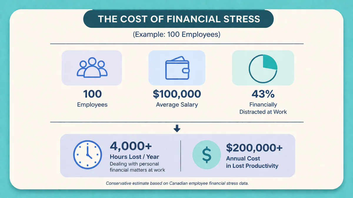 The Hidden Cost of Financial Stress at Work supporting visual