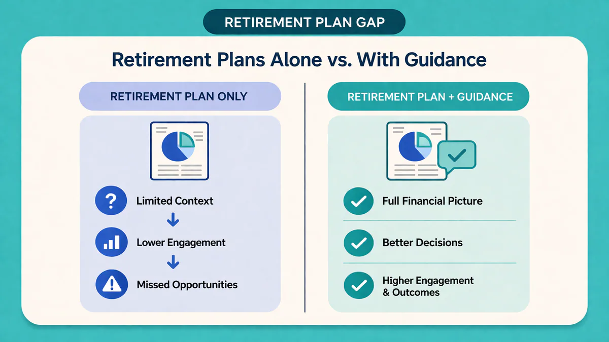 Retirement Plans Aren’t Enough on Their Own supporting visual